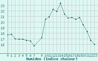 Courbe de l'humidex pour Verneuil (78)