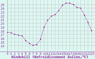 Courbe du refroidissement olien pour Anglars St-Flix(12)