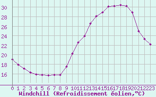 Courbe du refroidissement olien pour Corsept (44)