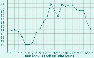 Courbe de l'humidex pour Melun (77)