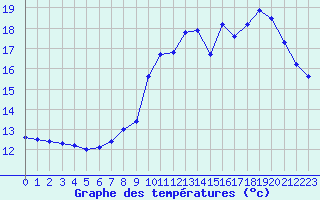 Courbe de tempratures pour Cherbourg (50)