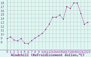 Courbe du refroidissement olien pour Evreux (27)