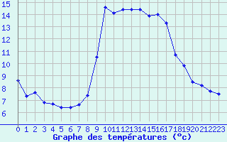 Courbe de tempratures pour Solenzara - Base arienne (2B)