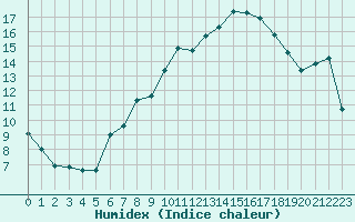 Courbe de l'humidex pour Saint-Julien-en-Quint (26)