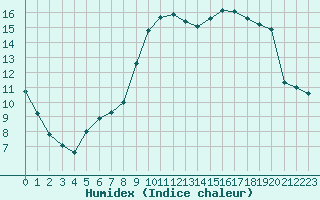 Courbe de l'humidex pour Perpignan (66)