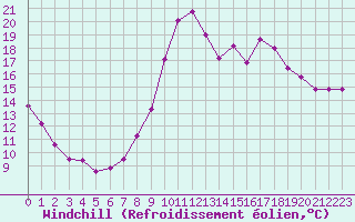 Courbe du refroidissement olien pour Chamonix-Mont-Blanc (74)