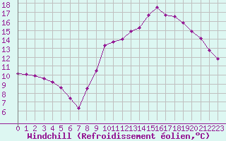 Courbe du refroidissement olien pour Laqueuille (63)