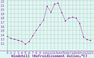 Courbe du refroidissement olien pour Xonrupt-Longemer (88)