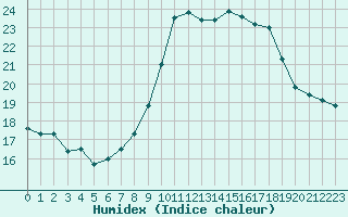 Courbe de l'humidex pour Cap Cpet (83)