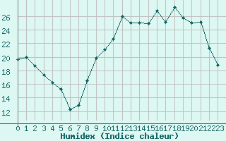 Courbe de l'humidex pour Chteaudun (28)