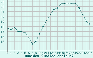 Courbe de l'humidex pour Woluwe-Saint-Pierre (Be)