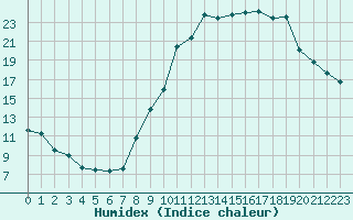 Courbe de l'humidex pour La Ville-Dieu-du-Temple Les Cloutiers (82)