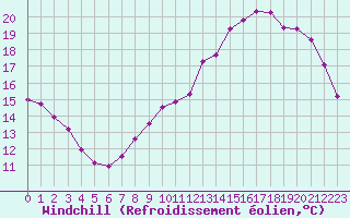 Courbe du refroidissement olien pour Anglars St-Flix(12)