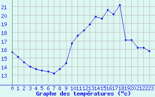 Courbe de tempratures pour Trappes (78)