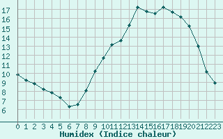 Courbe de l'humidex pour Gros-Rderching (57)