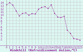 Courbe du refroidissement olien pour Besanon (25)