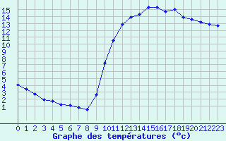 Courbe de tempratures pour Anglars St-Flix(12)