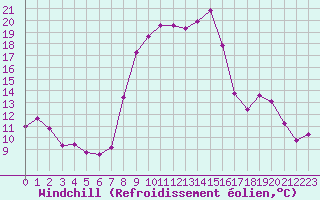 Courbe du refroidissement olien pour Xonrupt-Longemer (88)