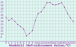 Courbe du refroidissement olien pour Le Mans (72)