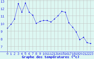 Courbe de tempratures pour Le Luc - Cannet des Maures (83)