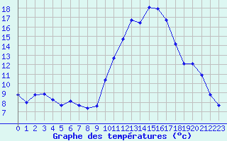 Courbe de tempratures pour Agde (34)