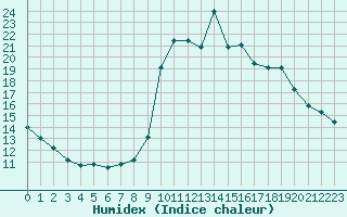 Courbe de l'humidex pour Liefrange (Lu)