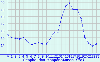 Courbe de tempratures pour Cognac (16)