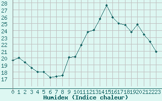 Courbe de l'humidex pour La Rochelle - Aerodrome (17)
