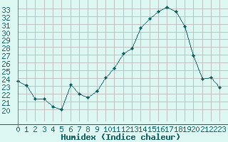 Courbe de l'humidex pour Rodez (12)