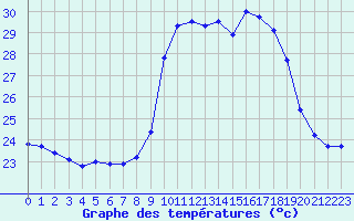 Courbe de tempratures pour Porquerolles (83)