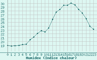 Courbe de l'humidex pour Bordeaux (33)