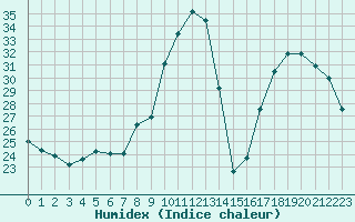 Courbe de l'humidex pour Dinard (35)