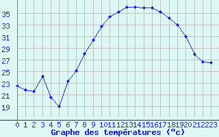 Courbe de tempratures pour Figari (2A)