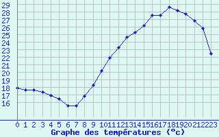 Courbe de tempratures pour Dax (40)