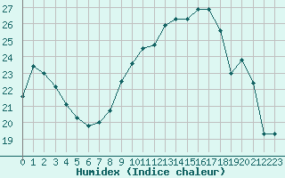 Courbe de l'humidex pour Cazaux (33)