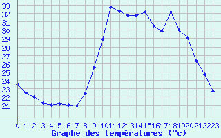 Courbe de tempratures pour Cannes (06)