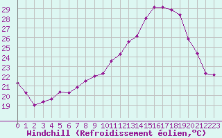 Courbe du refroidissement olien pour Saint-Martin-de-Londres (34)