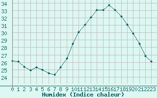 Courbe de l'humidex pour Orange (84)