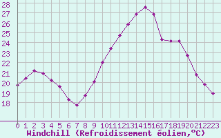 Courbe du refroidissement olien pour Landser (68)