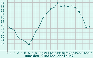 Courbe de l'humidex pour Bourg-Saint-Andol (07)