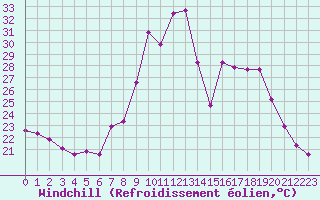 Courbe du refroidissement olien pour Hohrod (68)