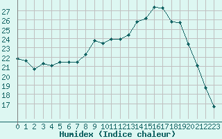 Courbe de l'humidex pour Reims-Courcy (51)