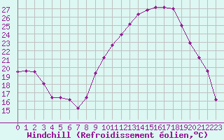 Courbe du refroidissement olien pour Pertuis - Le Farigoulier (84)
