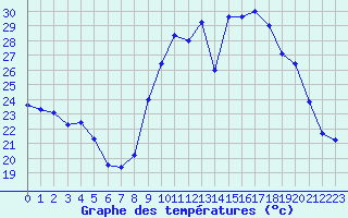 Courbe de tempratures pour Figari (2A)