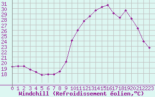 Courbe du refroidissement olien pour Saint-Sorlin-en-Valloire (26)