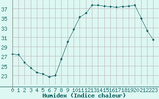 Courbe de l'humidex pour Saint-Quentin (02)