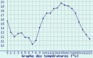 Courbe de tempratures pour Vias (34)