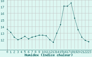 Courbe de l'humidex pour Saint-Bonnet-de-Bellac (87)