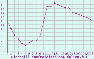 Courbe du refroidissement olien pour Trgueux (22)