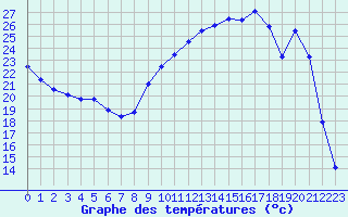 Courbe de tempratures pour Besanon (25)